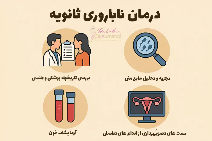 درمان ناباروری ثانویه دکتر پژومند.webp
